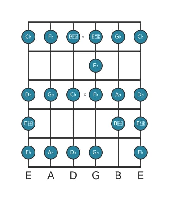 Guitar scale for A flat Bebop locrian in position 6