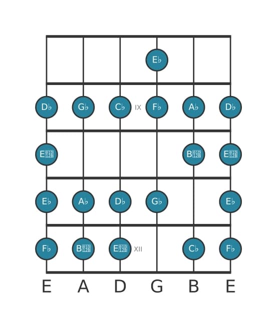 Guitar scale for A flat Bebop locrian in position 7