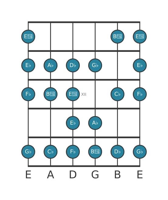 Guitar scale for A flat Bebop locrian in position 9