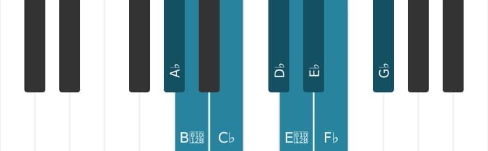 Piano scale for A flat Bebop locrian