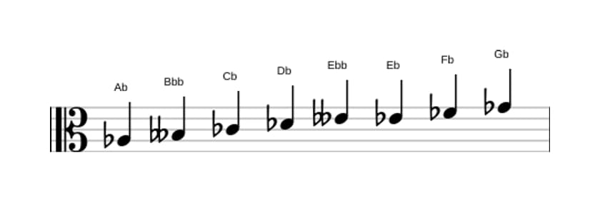 Sheet music of the A flat Bebop locrian scale in three octaves (3)