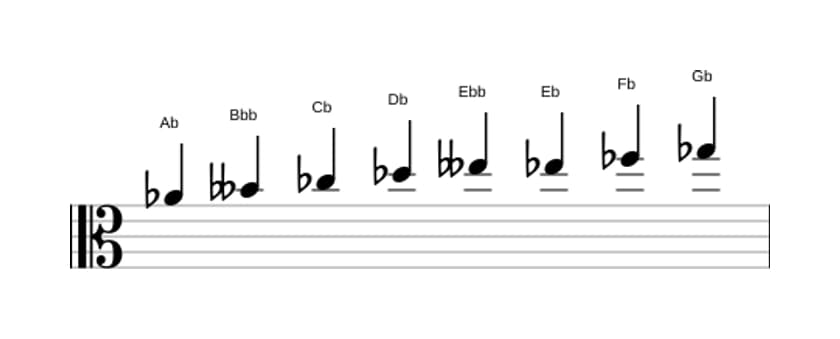 Sheet music of the A flat Bebop locrian scale in three octaves (4)