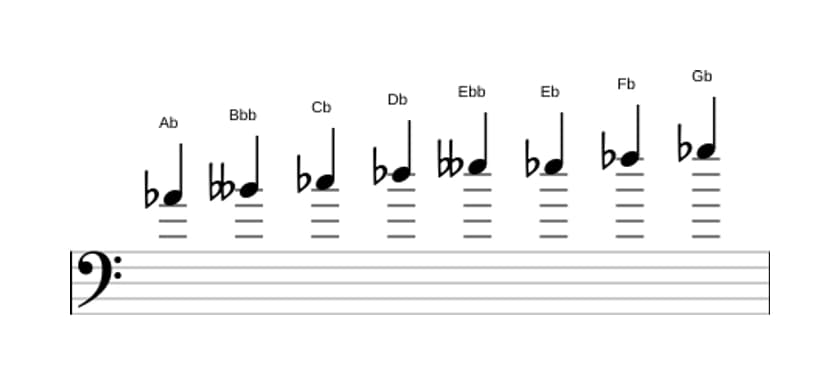 Sheet music of the A flat Bebop locrian scale in three octaves (4)