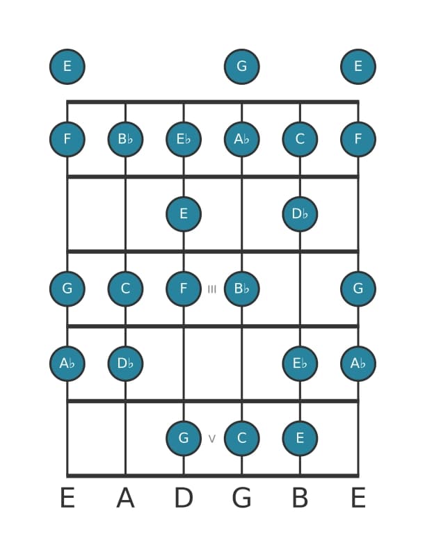 Guitar scale for A flat Bebop major in position 0