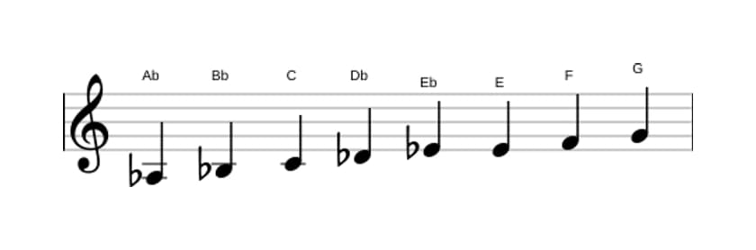 Sheet music of the A flat Bebop major scale in three octaves (3)
