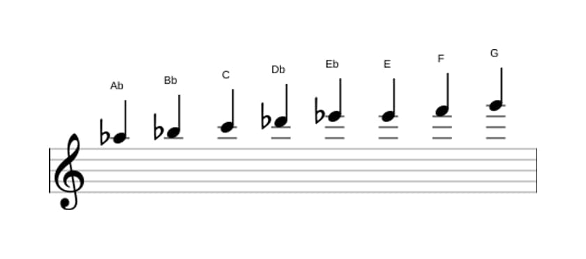 Sheet music of the A flat Bebop major scale in three octaves (5)