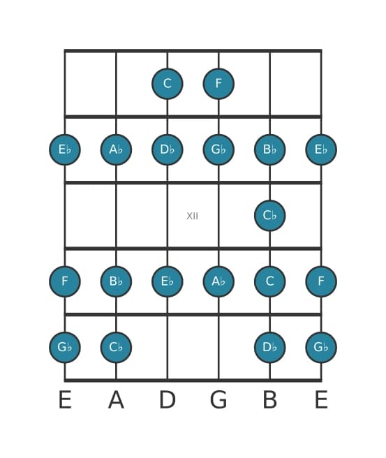 Guitar scale for A flat Bebop minor in position 9
