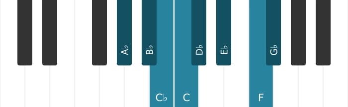 Piano scale for A flat Bebop minor