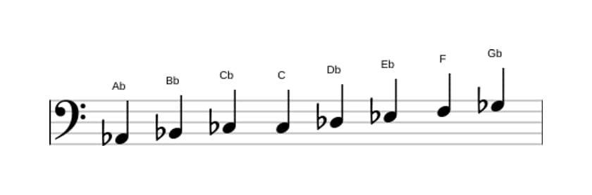 Sheet music of the A flat Bebop minor scale in three octaves (2)