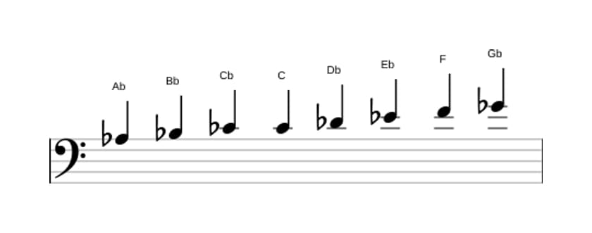 Sheet music of the A flat Bebop minor scale in three octaves (3)