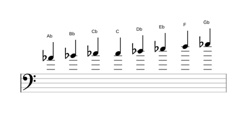 Sheet music of the A flat Bebop minor scale in three octaves (4)