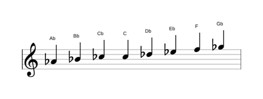 Sheet music of the A flat Bebop minor scale in three octaves (4)