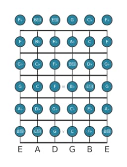 Guitar scale for A flat Chromatic in position 0