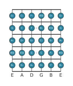 Guitar scale for A flat Chromatic in position 1