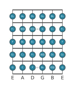 Guitar scale for A flat Chromatic in position 10