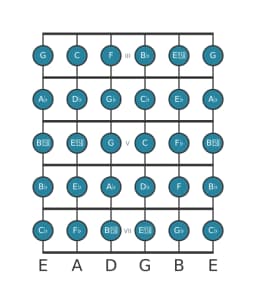 Guitar scale for A flat Chromatic in position 2