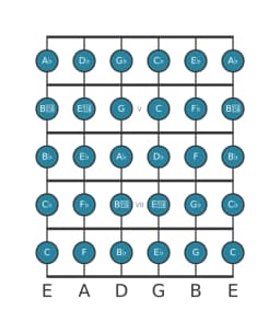 Guitar scale for A flat Chromatic in position 3