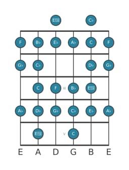Guitar scale for A flat Composite blues in position 0
