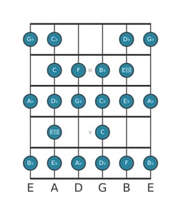 Guitar scale for A flat Composite blues in position 1