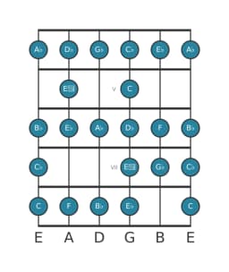 Guitar scale for A flat Composite blues in position 3