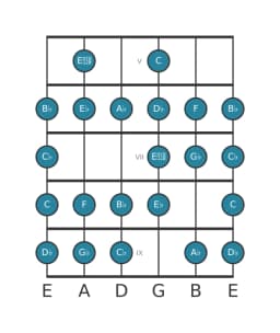 Guitar scale for A flat Composite blues in position 4