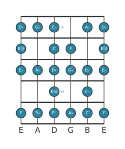 Guitar scale for A flat Composite blues in position 8