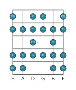 Guitar scale for A flat Composite blues in position 9