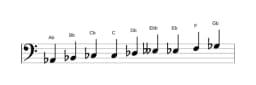 Sheet music of the A flat Composite blues scale in three octaves (2)