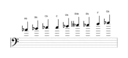 Sheet music of the A flat Composite blues scale in three octaves (4)