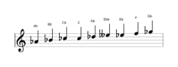 Sheet music of the A flat Composite blues scale in three octaves (4)