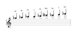 Sheet music of the A flat Composite blues scale in three octaves (5)