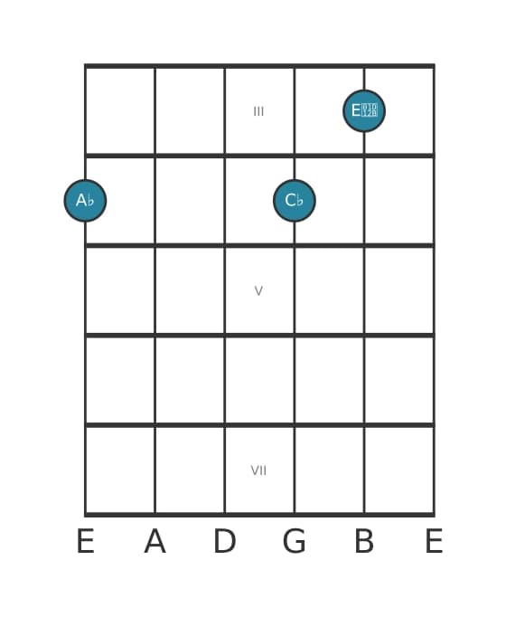 Guitar voicing #0 of the A flat Diminished chord