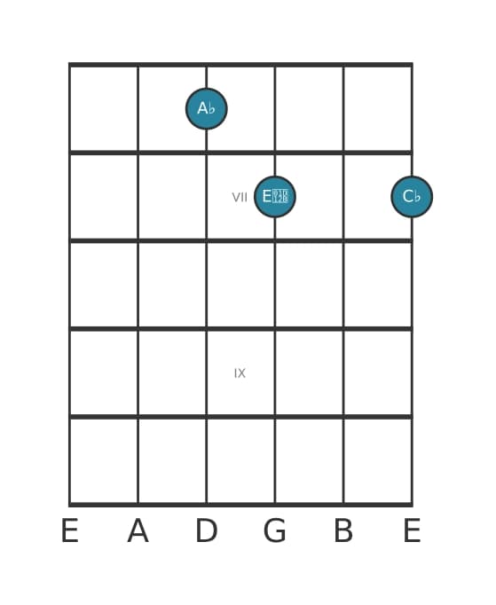 Guitar voicing #2 of the A flat Diminished chord