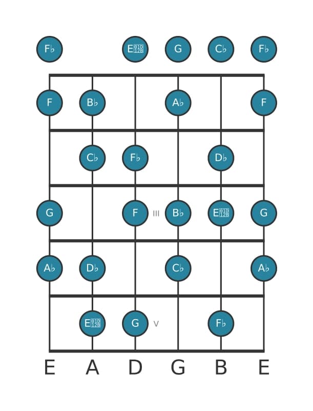 Guitar scale for A flat Diminished in position 0