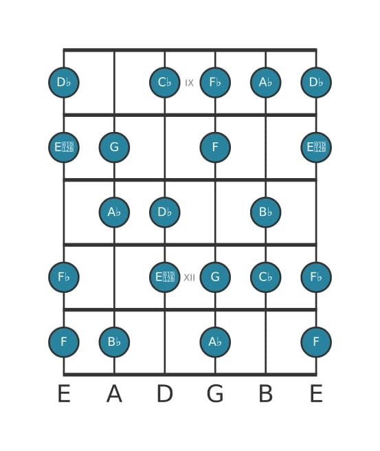 Guitar scale for A flat Diminished in position 8