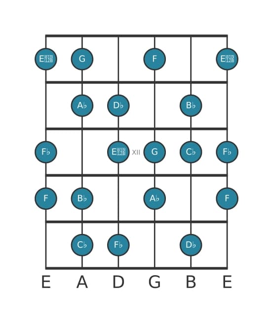 Guitar scale for A flat Diminished in position 9