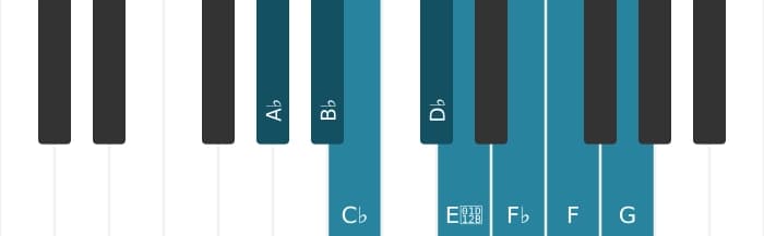 Piano scale for A flat Diminished