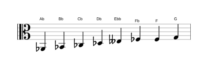 Sheet music of the A flat Diminished scale in three octaves (2)