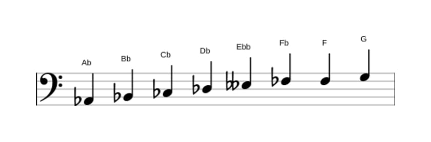 Sheet music of the A flat Diminished scale in three octaves (2)
