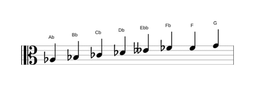 Sheet music of the A flat Diminished scale in three octaves (3)