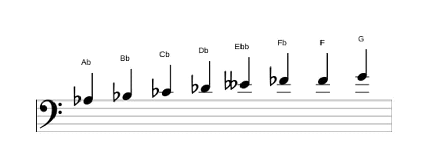 Sheet music of the A flat Diminished scale in three octaves (3)