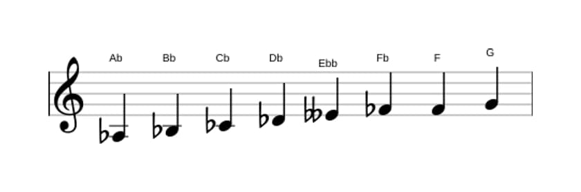 Sheet music of the A flat Diminished scale in three octaves (3)