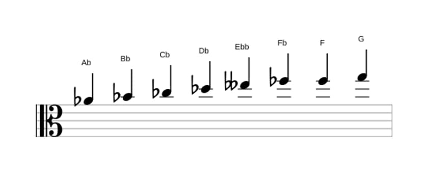 Sheet music of the A flat Diminished scale in three octaves (4)