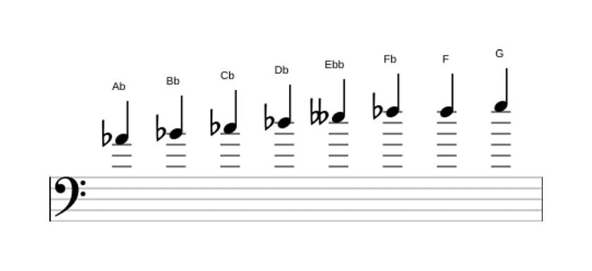 Sheet music of the A flat Diminished scale in three octaves (4)