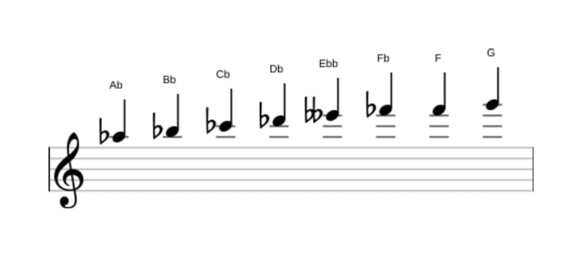 Sheet music of the A flat Diminished scale in three octaves (5)