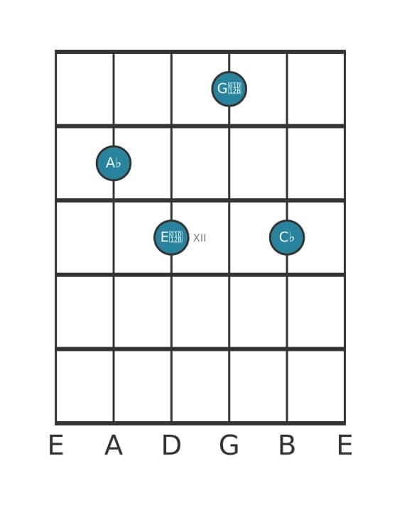 Guitar voicing #0 of the A flat Diminished seventh chord