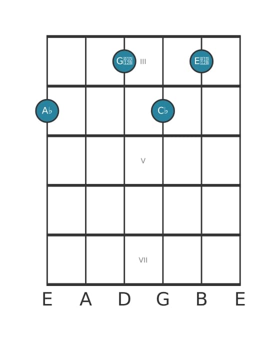 Guitar voicing #1 of the A flat Diminished seventh chord