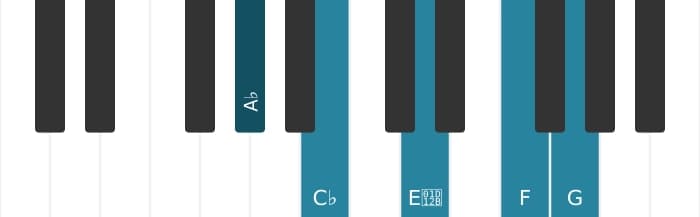 Piano voicing of chord A flat Diminished seventh major seventh - 0