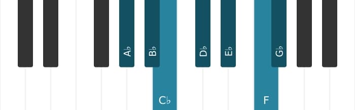 Piano scale for A flat Dorian
