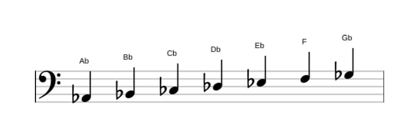 Sheet music of the A flat Dorian scale in three octaves (2)